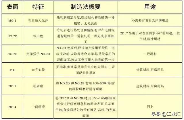 最全不銹鋼知識，別再問我201、202、301、302、304哪個是好鋼！