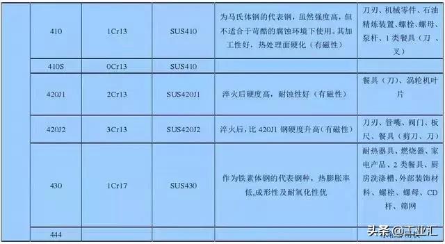 最全不銹鋼知識，別再問我201、202、301、302、304哪個是好鋼！